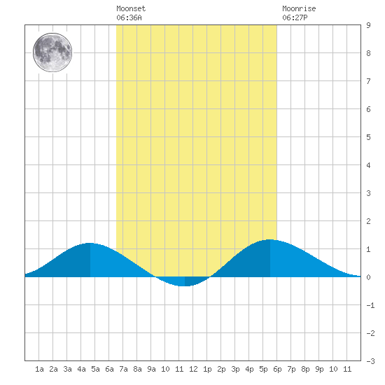 Kent Island Narrows tide chart for Tuesday, March 3, 2026