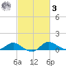 Kent Island Narrows tide chart for Tuesday, March 3, 2026