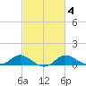 Kent Island Narrows tide chart for Wednesday, March 4, 2026