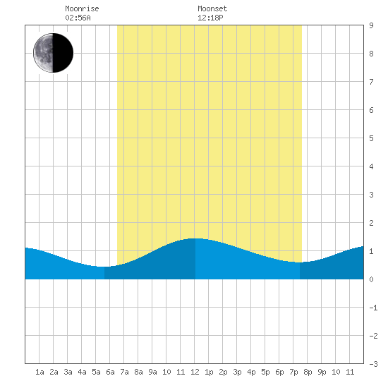 Kent Island Narrows tide chart for Friday, April 10, 2026