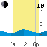 Kent Island Narrows tide chart for Friday, April 10, 2026