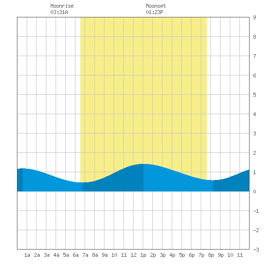 Kent Island Narrows tide chart for Saturday, April 11, 2026