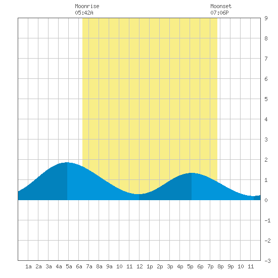 Kent Island Narrows tide chart for Thursday, April 16, 2026