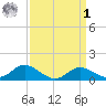 Kent Island Narrows tide chart for Wednesday, April 1, 2026