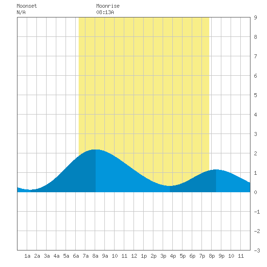 Kent Island Narrows tide chart for Monday, April 20, 2026