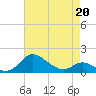 Kent Island Narrows tide chart for Monday, April 20, 2026
