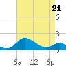 Kent Island Narrows tide chart for Tuesday, April 21, 2026