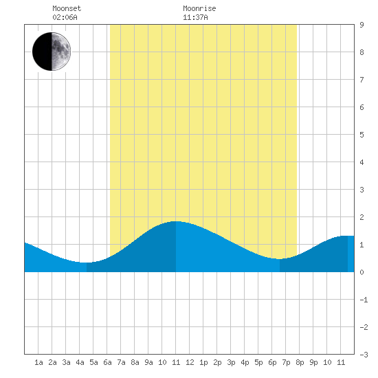 Kent Island Narrows tide chart for Thursday, April 23, 2026