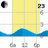Kent Island Narrows tide chart for Thursday, April 23, 2026