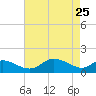 Kent Island Narrows tide chart for Saturday, April 25, 2026