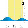 Kent Island Narrows tide chart for Thursday, April 2, 2026