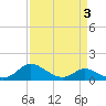 Kent Island Narrows tide chart for Friday, April 3, 2026