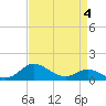 Kent Island Narrows tide chart for Saturday, April 4, 2026