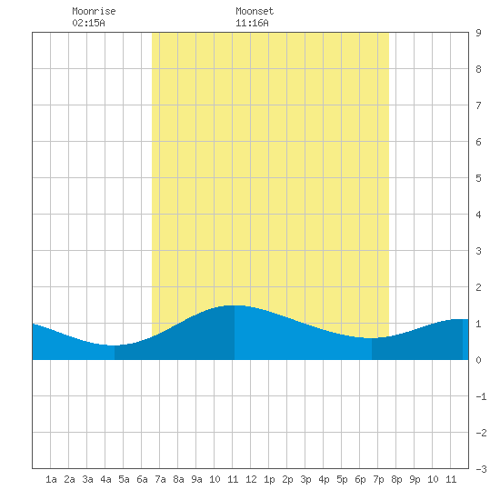 Kent Island Narrows tide chart for Thursday, April 9, 2026