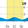 Kent Island Narrows tide chart for Sunday, May 10, 2026