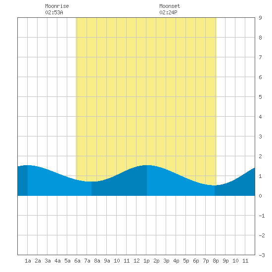 Kent Island Narrows tide chart for Monday, May 11, 2026
