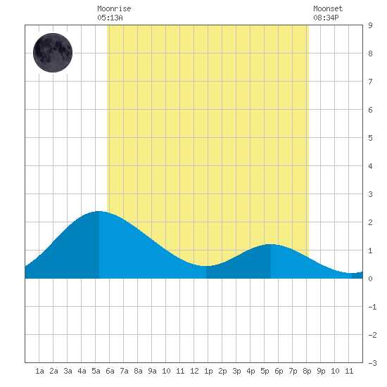 Kent Island Narrows tide chart for Saturday, May 16, 2026
