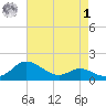 Kent Island Narrows tide chart for Friday, May 1, 2026