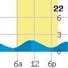 Kent Island Narrows tide chart for Friday, May 22, 2026