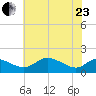 Kent Island Narrows tide chart for Saturday, May 23, 2026