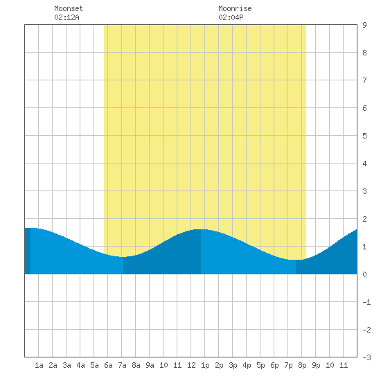 Kent Island Narrows tide chart for Sunday, May 24, 2026