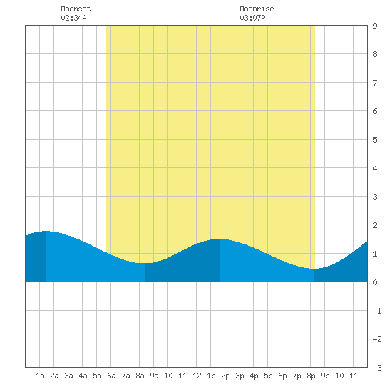 Kent Island Narrows tide chart for Monday, May 25, 2026