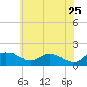 Kent Island Narrows tide chart for Monday, May 25, 2026