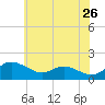 Kent Island Narrows tide chart for Tuesday, May 26, 2026
