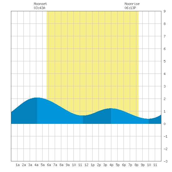 Kent Island Narrows tide chart for Thursday, May 28, 2026