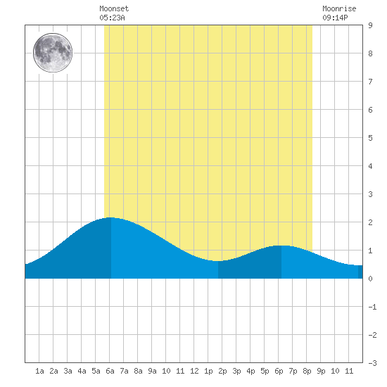 Kent Island Narrows tide chart for Sunday, May 31, 2026