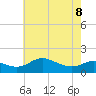 Kent Island Narrows tide chart for Friday, May 8, 2026