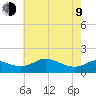 Kent Island Narrows tide chart for Saturday, May 9, 2026