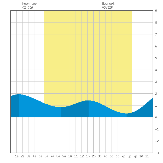 Kent Island Narrows tide chart for Wednesday, June 10, 2026