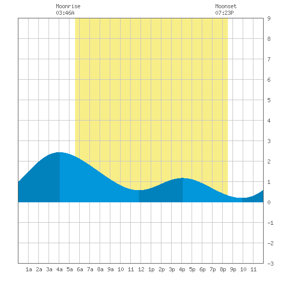 Kent Island Narrows tide chart for Saturday, June 13, 2026