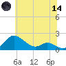 Kent Island Narrows tide chart for Sunday, June 14, 2026