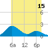 Kent Island Narrows tide chart for Monday, June 15, 2026