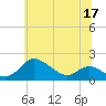 Kent Island Narrows tide chart for Wednesday, June 17, 2026
