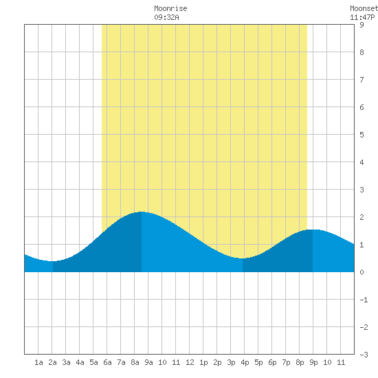 Kent Island Narrows tide chart for Thursday, June 18, 2026