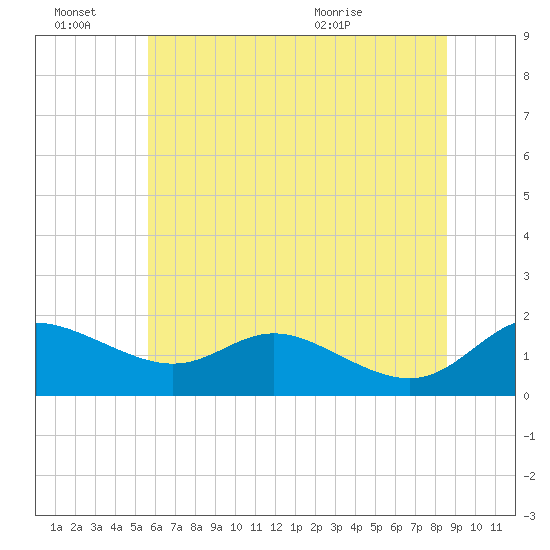 Kent Island Narrows tide chart for Monday, June 22, 2026