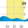Kent Island Narrows tide chart for Thursday, June 25, 2026