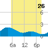 Kent Island Narrows tide chart for Friday, June 26, 2026