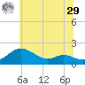 Kent Island Narrows tide chart for Monday, June 29, 2026