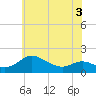 Kent Island Narrows tide chart for Wednesday, June 3, 2026