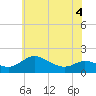 Kent Island Narrows tide chart for Thursday, June 4, 2026