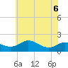Kent Island Narrows tide chart for Saturday, June 6, 2026