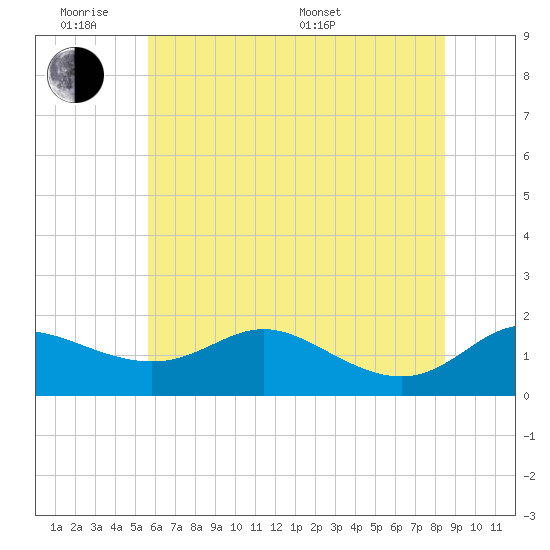 Kent Island Narrows tide chart for Monday, June 8, 2026