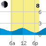 Kent Island Narrows tide chart for Monday, June 8, 2026