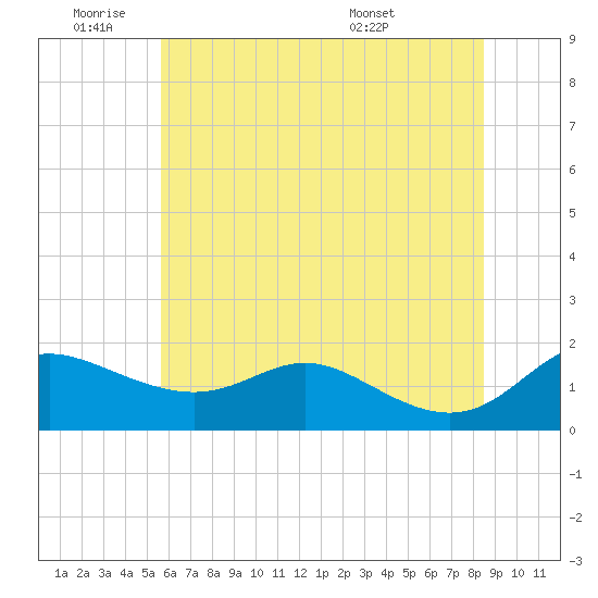 Kent Island Narrows tide chart for Tuesday, June 9, 2026