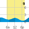 Kent Island Narrows tide chart for Tuesday, June 9, 2026