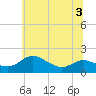 Kent Island Narrows tide chart for Friday, July 3, 2026